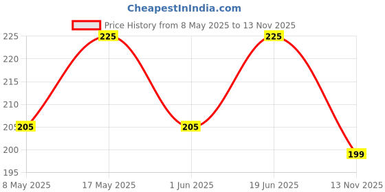 amazon.in the honest home company The Honest Home Co. | Floor Cleaner Powder-To-Liquid Refills | 2.5 Litres | Kills 99.9% Germs | 5 Sachets of Floor Cleaners Liquids (500ml/sachet) - Lemon the honest home company Price History Graph from 8 May 2025 to 13 Nov 2025
