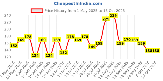amazon.in the honest home company The Honest Home Co. | Food Wrapping Paper Roll 21 Meters, 40 GSM | FDA Approved | Safe & Fresh | Pack of 1 the honest home company Price History Graph from 1 May 2025 to 13 Oct 2025