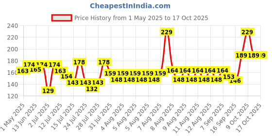 amazon.in the honest home company The Honest Home Co.| Butter Paper Roll 21 Meters, 40 GSM | FDA Approved | 100% Non - Coated | Pack of 1 the honest home company Price History Graph from 1 May 2025 to 16 Oct 2025