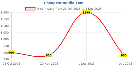 amazon.in The Honest Roots Brahmi & Ashwagandha Supplement – 1000 mg, 60 Veg Tablets for Men & Women Price History Graph from 25 Oct 2025 to 4 Dec 2025