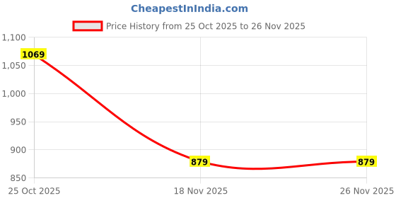 amazon.in The Honest Roots Curcumin Capsules with Piperine – 95% Curcuminoids, Turmeric, Curcuma Longa & Ginger Root Extract, 60 Veg Capsules Price History Graph from 25 Oct 2025 to 25 Nov 2025