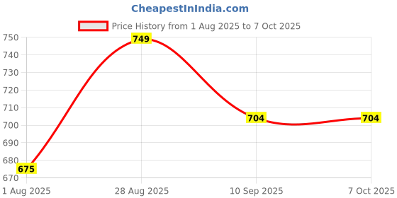 amazon.in The Honey Shop Raw Organic Forest Honey, Wild, Unprocessed, Unheated, Non Pasteurized, Original Honey 100% pure and Natural, Collected From Deep Forest Apis Dorsata (700g) - Pack of 1 the honey shop Price History Graph from 1 Aug 2025 to 6 Oct 2025