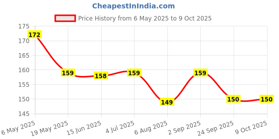 amazon.in The Hound of The Baskervilles Price History Graph from 6 May 2025 to 9 Oct 2025