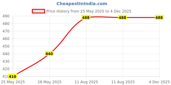 amazon.in The House of Konkan Kokum Sarbat (Extra Concentrated) (1.50L) the house of konkan Price History Graph from 25 May 2025 to 4 Dec 2025