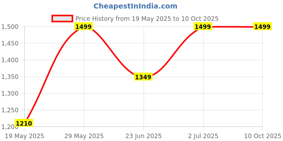 amazon.in the house of rajpadmini Beach Party Edition - Premium Evil Eye Round Straw Beach Tote | Handcrafted Lightweight Raffia Summer Bag with Secure Zipper Closure | Boho Coastal Fashion Accessory the house of rajpadmini Price History Graph from 19 May 2025 to 9 Oct 2025