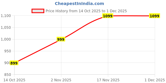 amazon.in the house of rajpadmini Handmade Banjara Crossbody Bag | Embroidered with Tassels the house of rajpadmini Price History Graph from 14 Oct 2025 to 29 Nov 2025