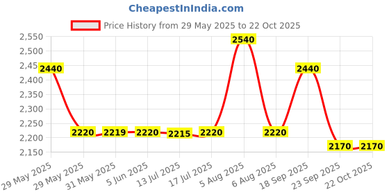 amazon.in The House of tara Canvas Backpack for Men and Women 40L | Casual Cotton Bag With Waterproof Inner Lining, Padded Laptop Compartment & External Pockets | Suitable for College, Travel & Hiking (Blue) the house of tara Price History Graph from 29 May 2025 to 22 Oct 2025