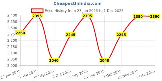 amazon.in The House of tara Cotton Canvas Messenger Bag for Men and Women | Printed Crossbody Sling Bag With Laptop Compartment (Upto 15.6 Inch), Broad Adjustable Straps & Waterproof Inner Lining (Blue) the house of tara Price History Graph from 27 Jun 2025 to 1 Dec 2025
