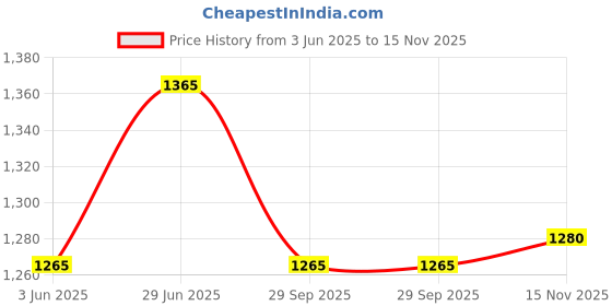 amazon.in the house of tara Cotton Handloom Boho Sling Bag For Women | Cross Body Bag For Women | Waterproof Inner Lining, Drawstring Closure | Shoulder Bags Suitable For College & Daily Essentials (Grey Black) the house of tara Price History Graph from 3 Jun 2025 to 15 Nov 2025