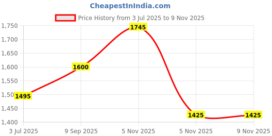 amazon.in the house of tara Handloom Fabric Backpack for Women 10 Litres | Multicolour Casual Cloth Bag with Waterproof Inner lining | Stylish Bag suitable for College, Travel & Beach (Red Grey) the house of tara Price History Graph from 3 Jul 2025 to 9 Nov 2025