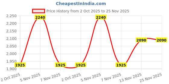amazon.in the house of tara Sturdy Cotton Canvas Messenger Bags for Men and Women | Two Magnetic Snap Buttons on Flap, Zip Closure, Adjustable Body Strap I Crossbody Sling | External Zip Pockets the house of tara Price History Graph from 2 Oct 2025 to 25 Nov 2025