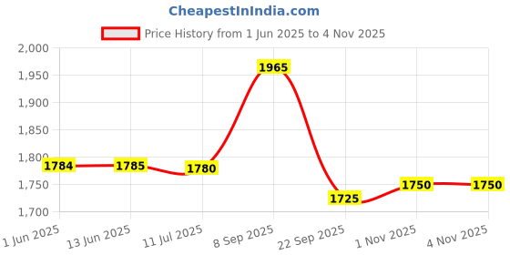 amazon.in the house of tara Waterproof Backpack convertible Tote for Men & Women | 16 Litres | Stylish 2 in 1 Convertible Bag |For Office, College, Travel & Hiking | 15.6 inch Laptop Compatible (Raven Black) the house of tara Price History Graph from 1 Jun 2025 to 3 Nov 2025