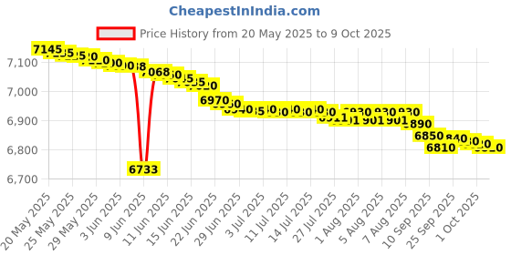 amazon.in The Importance of Forgiveness and the Futility of Revenge: Case Studies in Contemporary International Politics (Contributions to International Relations) Price History Graph from 20 May 2025 to 9 Oct 2025