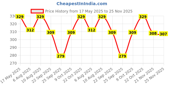 amazon.in The Indi Mums Reetha-Based Natural Baby Body Wash - Protects Natural Oils & Promotes Skin Health, Gentle, No Tear, PH balanced & Hypoallergenic Formula, Suitable for Newborns, Toddlers and Kids, 0 month+ | 200ml Price History Graph from 17 May 2025 to 25 Nov 2025