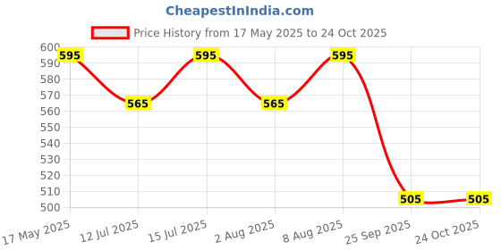 amazon.in The Indi-Mums The Indi Mums Reetha Powered Mix Combo-Baby Laundry Detergent Liquid&Baby Bottle Cleaner,Dishwash And Toy Cleaning Liquid|500 Ml+ 500 Ml | the indi-mums Price History Graph from 17 May 2025 to 22 Oct 2025