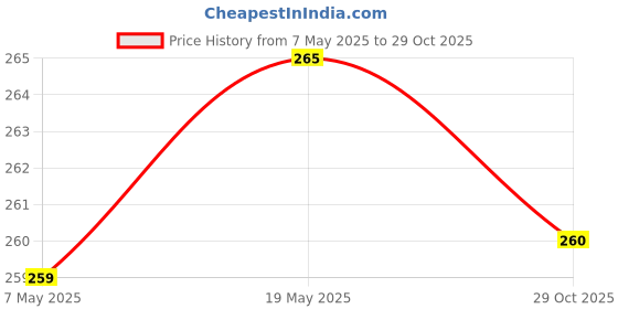 amazon.in The Indian Chai Organic Chamomile Tea - 50Grams | Helps With Sleep & Improves Sleep Quality | Caffeine Free | Herbal | Natural Chamomile Flowers Price History Graph from 7 May 2025 to 29 Oct 2025