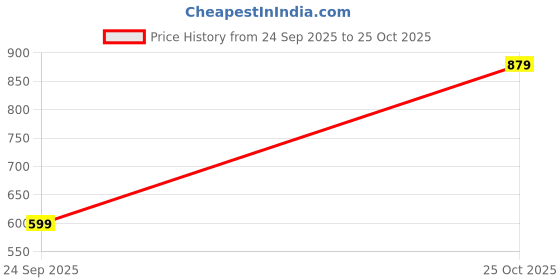 amazon.in the indian garage co Men Baggy Solid Mid-Rise Jeans the indian garage co Price History Graph from 24 Sep 2025 to 25 Oct 2025