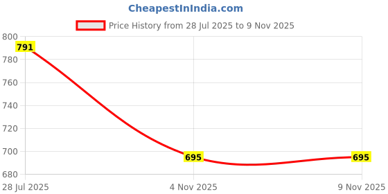 amazon.in the indian garage co Men Bootcut Loose Fit Solid Mid-Rise Denim Joggers the indian garage co Price History Graph from 28 Jul 2025 to 8 Nov 2025