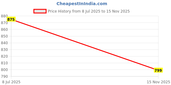 amazon.in the indian garage co Men Bootcut Loose Fit Solid Mid-Rise Denim Joggers the indian garage co Price History Graph from 8 Jul 2025 to 15 Nov 2025