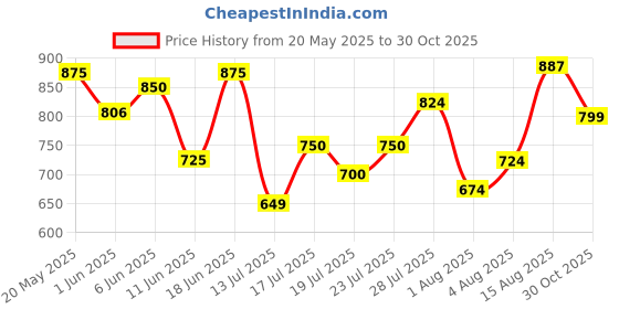 amazon.in the indian garage co Men Bootcut Loose Fit Solid Mid-Rise Jeans the indian garage co Price History Graph from 20 May 2025 to 30 Oct 2025
