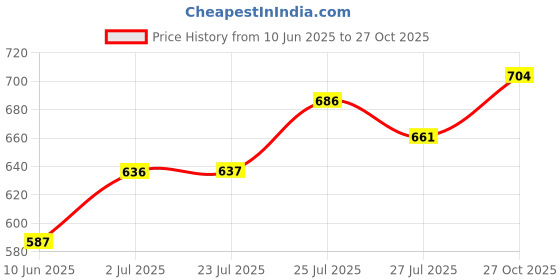 amazon.in the indian garage co Men Bootcut Solid Mid-Rise Stretchable Jeans the indian garage co Price History Graph from 10 Jun 2025 to 27 Oct 2025