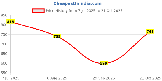 amazon.in the indian garage co Men Bootcut Solid Mid-Rise Stretchable Jeans the indian garage co Price History Graph from 7 Jul 2025 to 21 Oct 2025