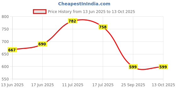 amazon.in the indian garage co Men Bootcut Solid Mid-Rise Stretchable Jeans the indian garage co Price History Graph from 13 Jun 2025 to 13 Oct 2025