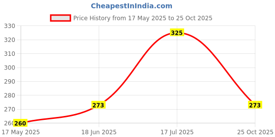 amazon.in the indian garage co Men Boxy Fit Abstract Print Lounge Wear Regular Boxer the indian garage co Price History Graph from 17 May 2025 to 25 Oct 2025