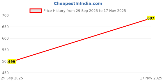 amazon.in the indian garage co Men Boxy Fit Striped Street Shirt the indian garage co Price History Graph from 29 Sep 2025 to 17 Nov 2025