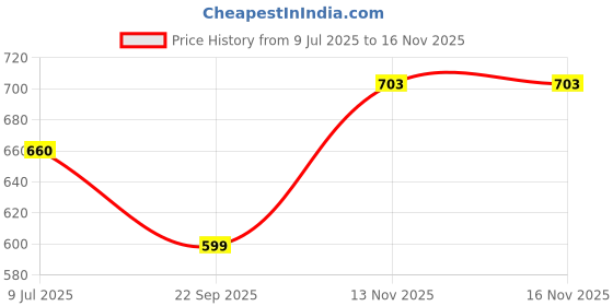 amazon.in the indian garage co Men Cargos the indian garage co Price History Graph from 9 Jul 2025 to 16 Nov 2025
