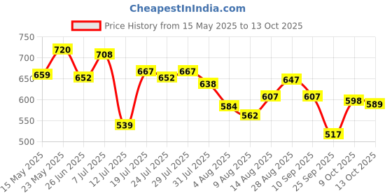 amazon.in the indian garage co Men Carrot Fit Solid Mid-Rise Stretchable Jeans the indian garage co Price History Graph from 15 May 2025 to 13 Oct 2025