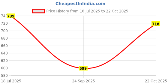 amazon.in the indian garage co Men Carrot Fit Solid Mid-Rise Stretchable Jeans the indian garage co Price History Graph from 18 Jul 2025 to 22 Oct 2025