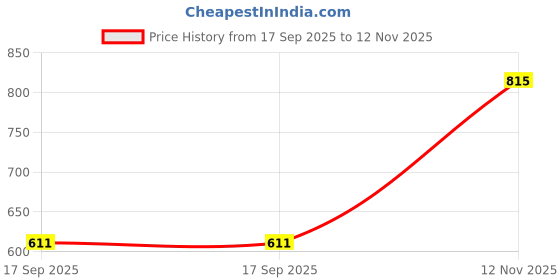 amazon.in the indian garage co Men Carrot Fit Solid Mid-Rise Stretchable Jeans the indian garage co Price History Graph from 17 Sep 2025 to 12 Nov 2025