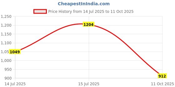 amazon.in the indian garage co Men Coordinates the indian garage co Price History Graph from 14 Jul 2025 to 11 Oct 2025
