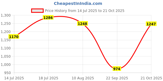 amazon.in the indian garage co Men Coordinates the indian garage co Price History Graph from 14 Jul 2025 to 21 Oct 2025