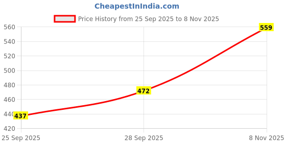amazon.in the indian garage co Men Cotton Slim Fit Checkered Full Sleeves Spread Collar Casual Shirt the indian garage co Price History Graph from 25 Sep 2025 to 8 Nov 2025