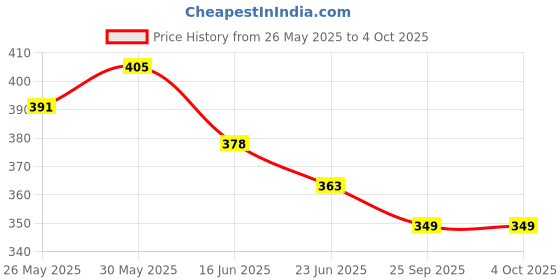 amazon.in the indian garage co Men Cotton Slim Fit Placement Print Polo Collar Tshirt the indian garage co Price History Graph from 26 May 2025 to 4 Oct 2025