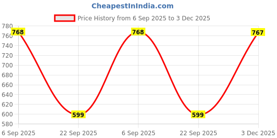 amazon.in the indian garage co Men Loose Tapered Solid Mid-Rise Stretchable Gurkha Pants the indian garage co Price History Graph from 6 Sep 2025 to 3 Dec 2025