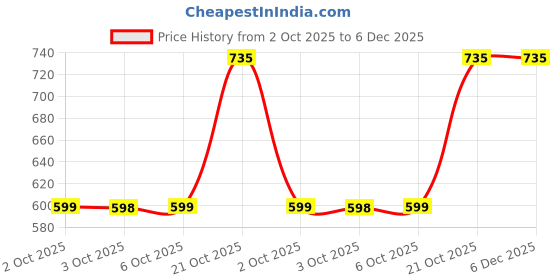 amazon.in the indian garage co Men Low Rise Slim Fit Solid Low-Rise Stretchable Jeans the indian garage co Price History Graph from 2 Oct 2025 to 6 Dec 2025