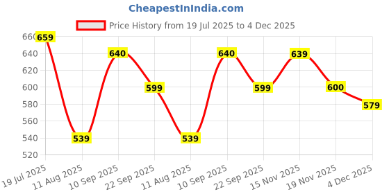 amazon.in the indian garage co Men Mid Rise Regular Fit Solid Mid-Rise Stretchable Jeans the indian garage co Price History Graph from 19 Jul 2025 to 4 Dec 2025