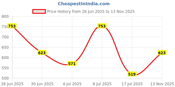 amazon.in the indian garage co Men Mid Rise Regular Fit Solid Mid-Rise Stretchable Trousers the indian garage co Price History Graph from 26 Jun 2025 to 13 Nov 2025
