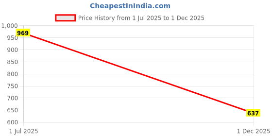 amazon.in the indian garage co Men Mid Rise Relaxed Fit Solid Mid-Rise Elasticated Cargos the indian garage co Price History Graph from 1 Jul 2025 to 1 Dec 2025