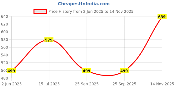 amazon.in the indian garage co Men Mid Rise Slim Fit Solid Mid-Rise Stretchable Jeans the indian garage co Price History Graph from 2 Jun 2025 to 14 Nov 2025