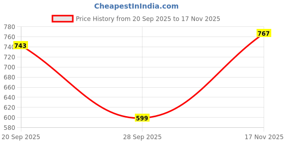 amazon.in the indian garage co Men Mid Rise Slim Fit Solid Mid-Rise Stretchable Jeans the indian garage co Price History Graph from 20 Sep 2025 to 17 Nov 2025