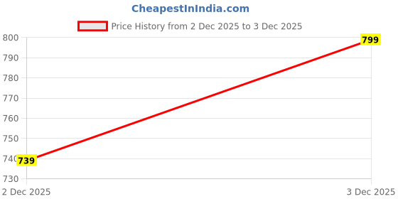 amazon.in the indian garage co Men Mid Rise Slim Fit Solid Mid-Rise Stretchable Jeans the indian garage co Price History Graph from 20 Sep 2025 to 2 Dec 2025