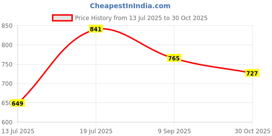 amazon.in the indian garage co Men Mid Rise Slim Straight Fit Solid Mid-Rise Stretchable Jeans the indian garage co Price History Graph from 13 Jul 2025 to 30 Oct 2025