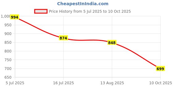 amazon.in the indian garage co Men Oversized Self Design Full Sleeves Collarless Front Open Cardigan the indian garage co Price History Graph from 5 Jul 2025 to 10 Oct 2025