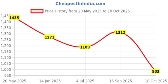 amazon.in the indian garage co Men Polyester Standard Length Jacket the indian garage co Price History Graph from 20 May 2025 to 18 Oct 2025