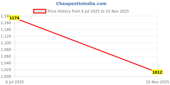 amazon.in the indian garage co Men Polyester Standard Length Slim Fit Solid Bomber Jackets the indian garage co Price History Graph from 6 Jul 2025 to 15 Nov 2025