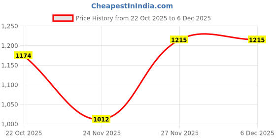 amazon.in the indian garage co Men Polyester Standard Length Slim Fit Solid Bomber Jackets the indian garage co Price History Graph from 22 Oct 2025 to 4 Dec 2025